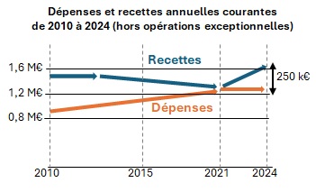 graph dépenses et recettes courantes La Garde-Adhémar