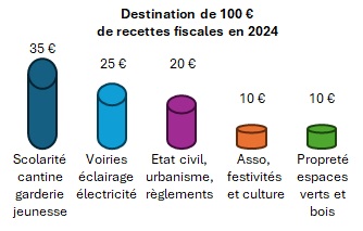 graph destination recettes fiscales